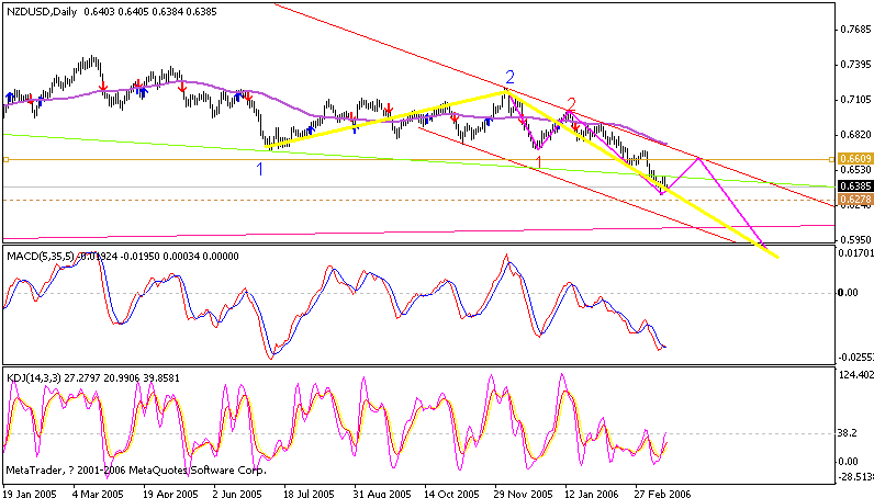 nzd daily 060317.gif